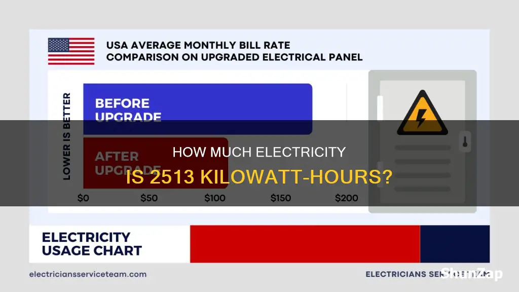 is 2513 kilowatt hours alot of electricity