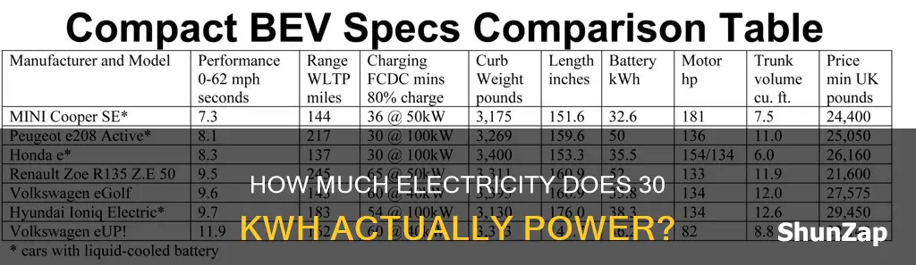 is 30 kwh a lot of electricity