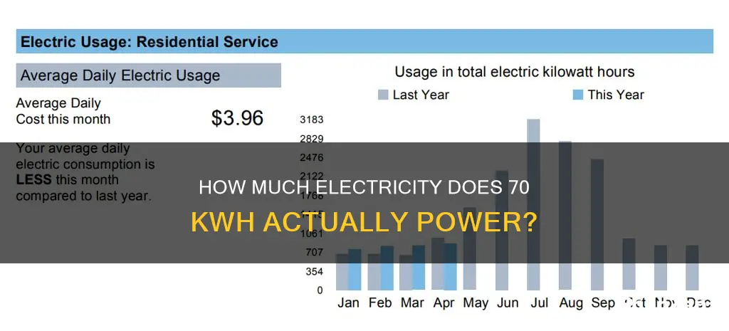 is 70 kwh a lot of electricity