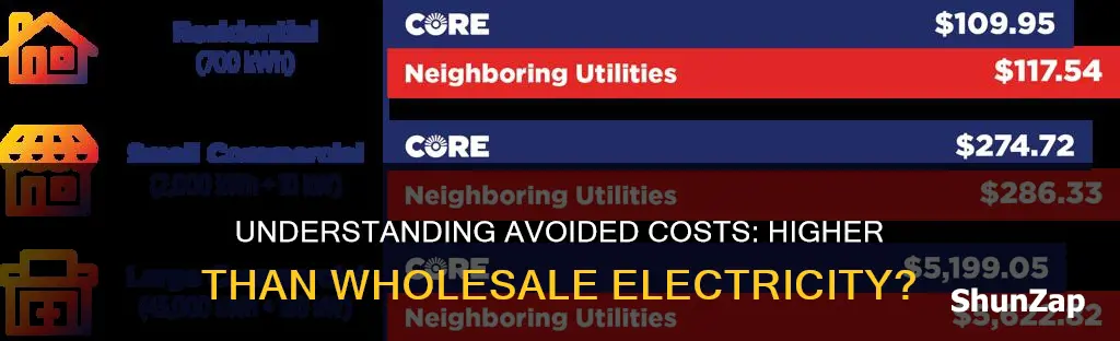 is avoided cost higher than wholesale electricity