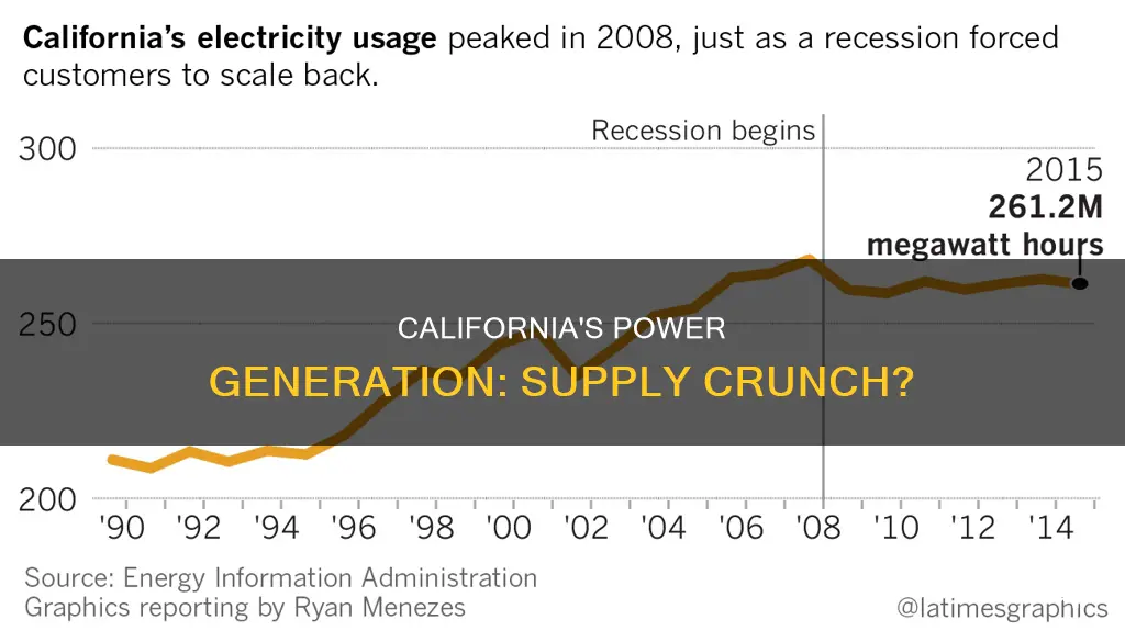 is california short on electrical genration capcity