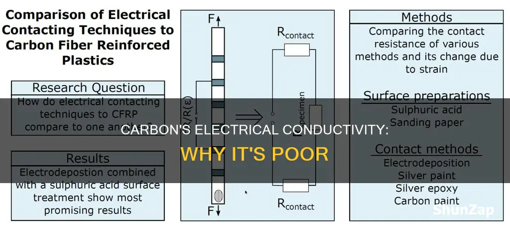 is carbon a poor conductor of electricity