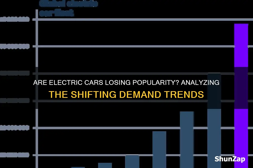 is demand for electric cars decreasing