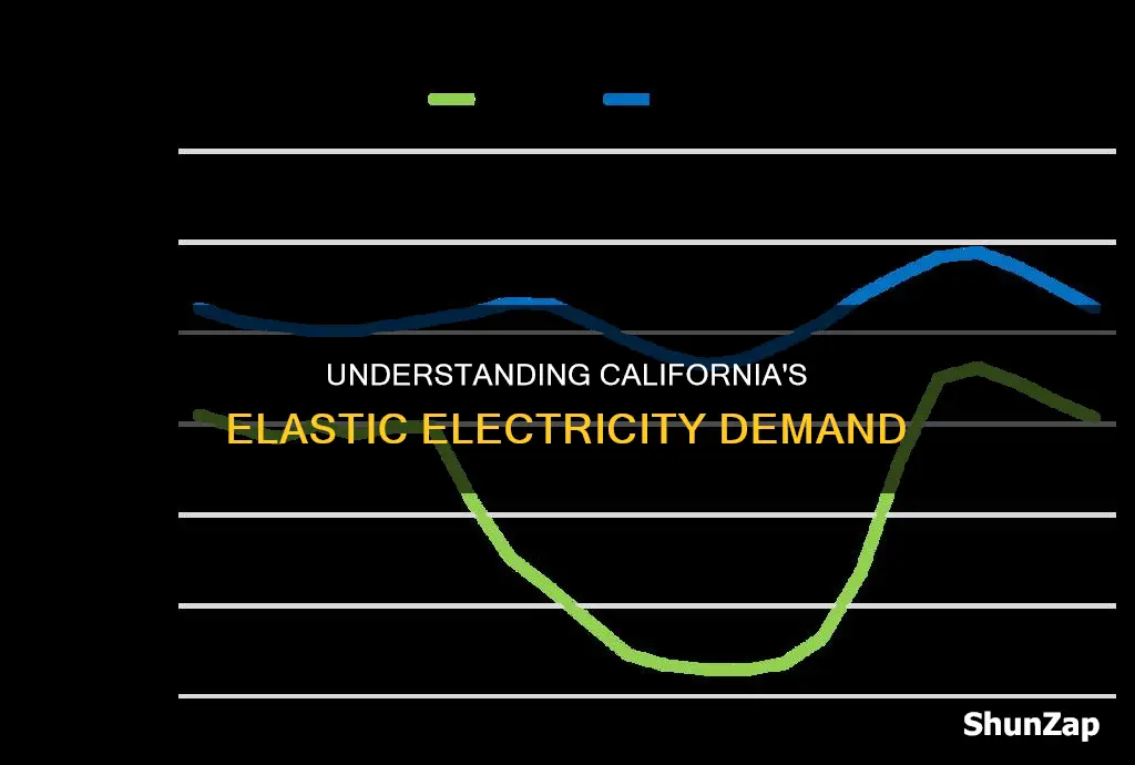 is demand for electricity in california elastic