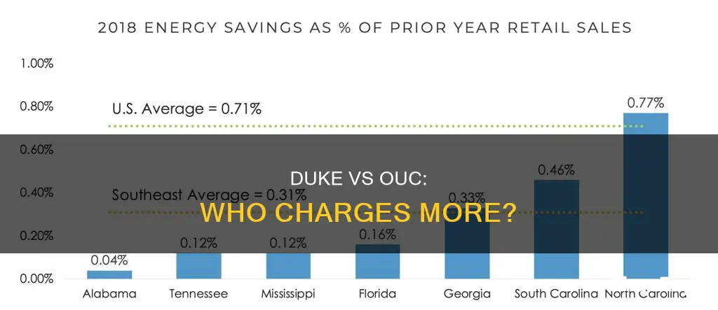 is duke electric or ouc more expensive