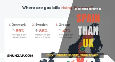 Electricity Costs: Spain vs. UK
