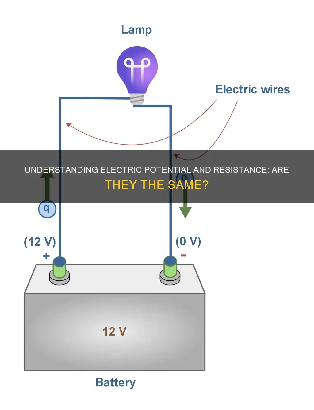 is electric potential the same as resistance