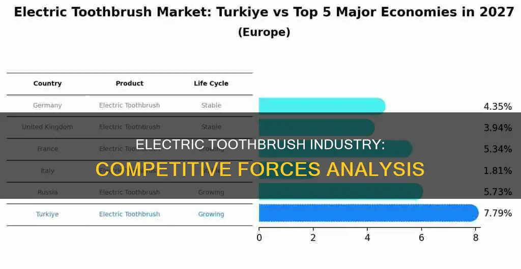 is electric toothbrush porter 5 forces industry