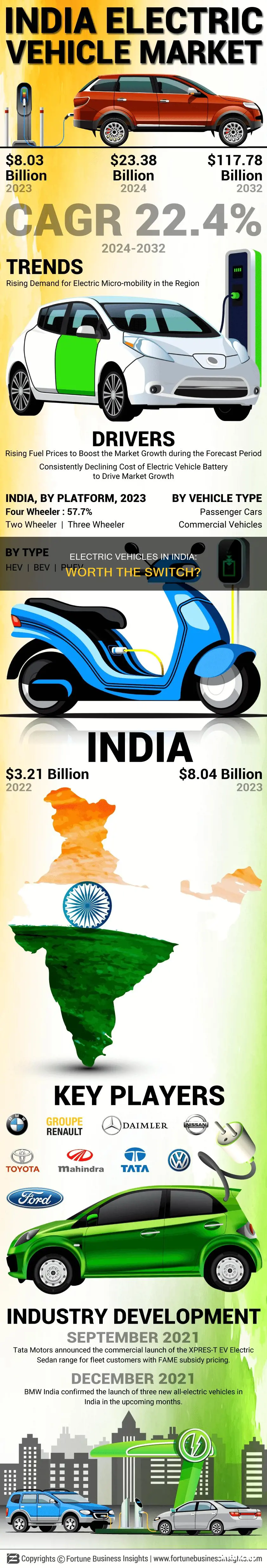 is electric vehicle worth it in india