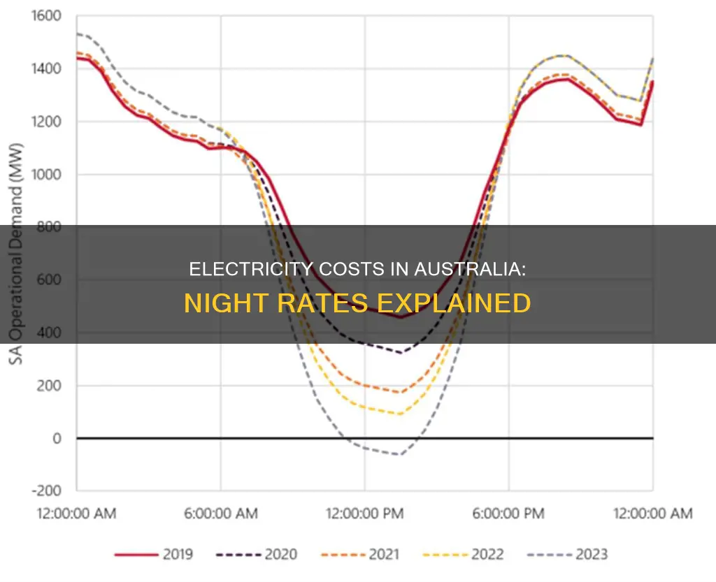 is electricity cheaper at night in australia