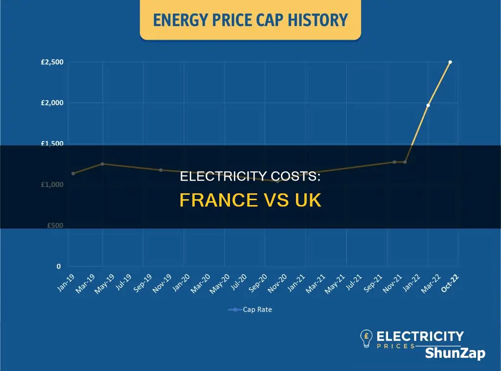 is electricity cheaper in france than uk