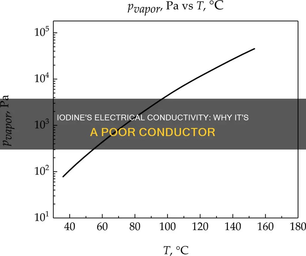 is iodine a poor conductor of electricity