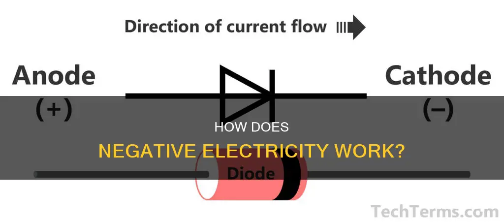 is negative going away or towards electricity