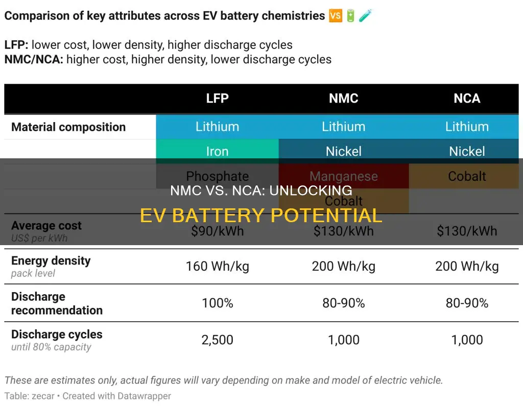 is nmc or nca better for electric vehicles