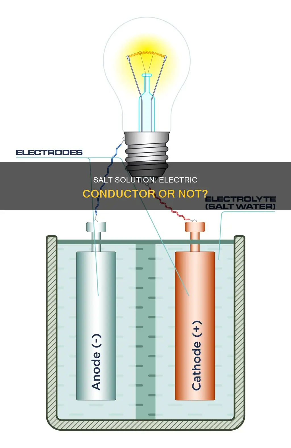 is salt solution a conductor of electricity