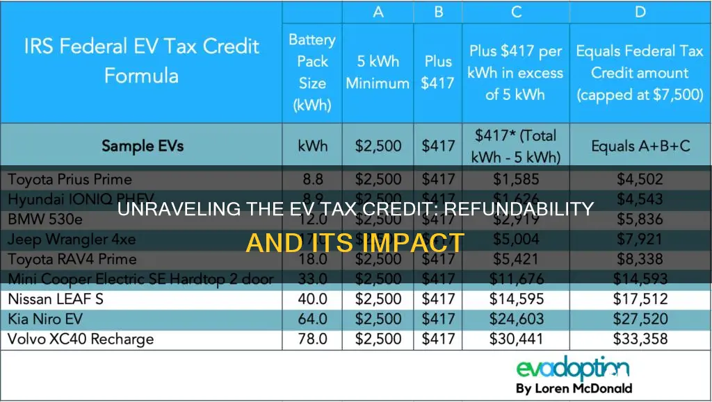 is the 7 500 electric vehicle credit refundable