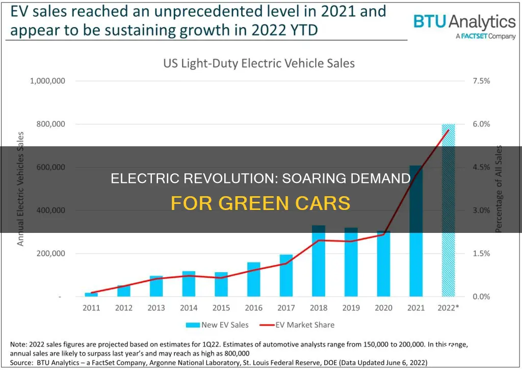 is the demand for electric vehicles increasing