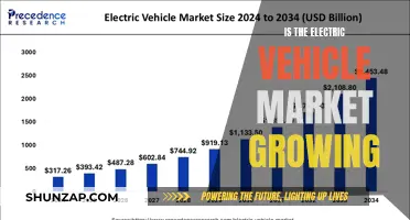 The Electric Revolution: Is the EV Market Booming?