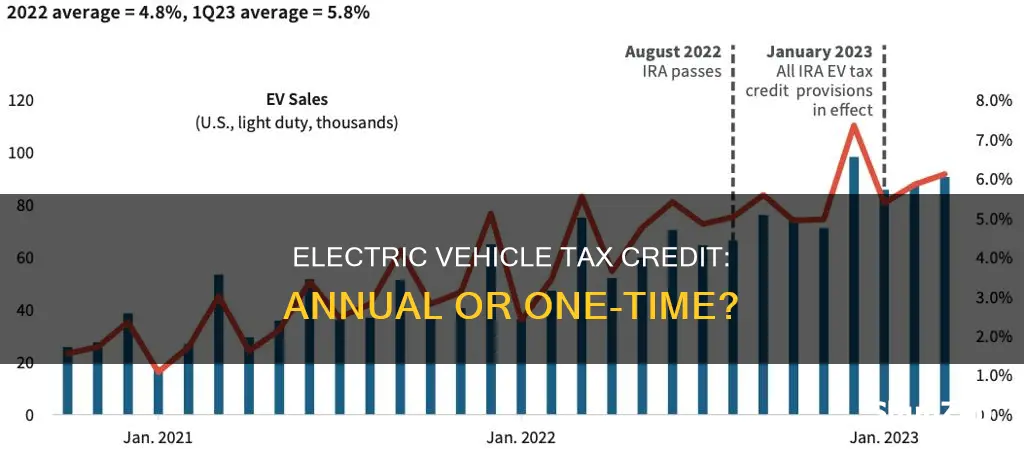 is the electric vehicle tax credit yearly