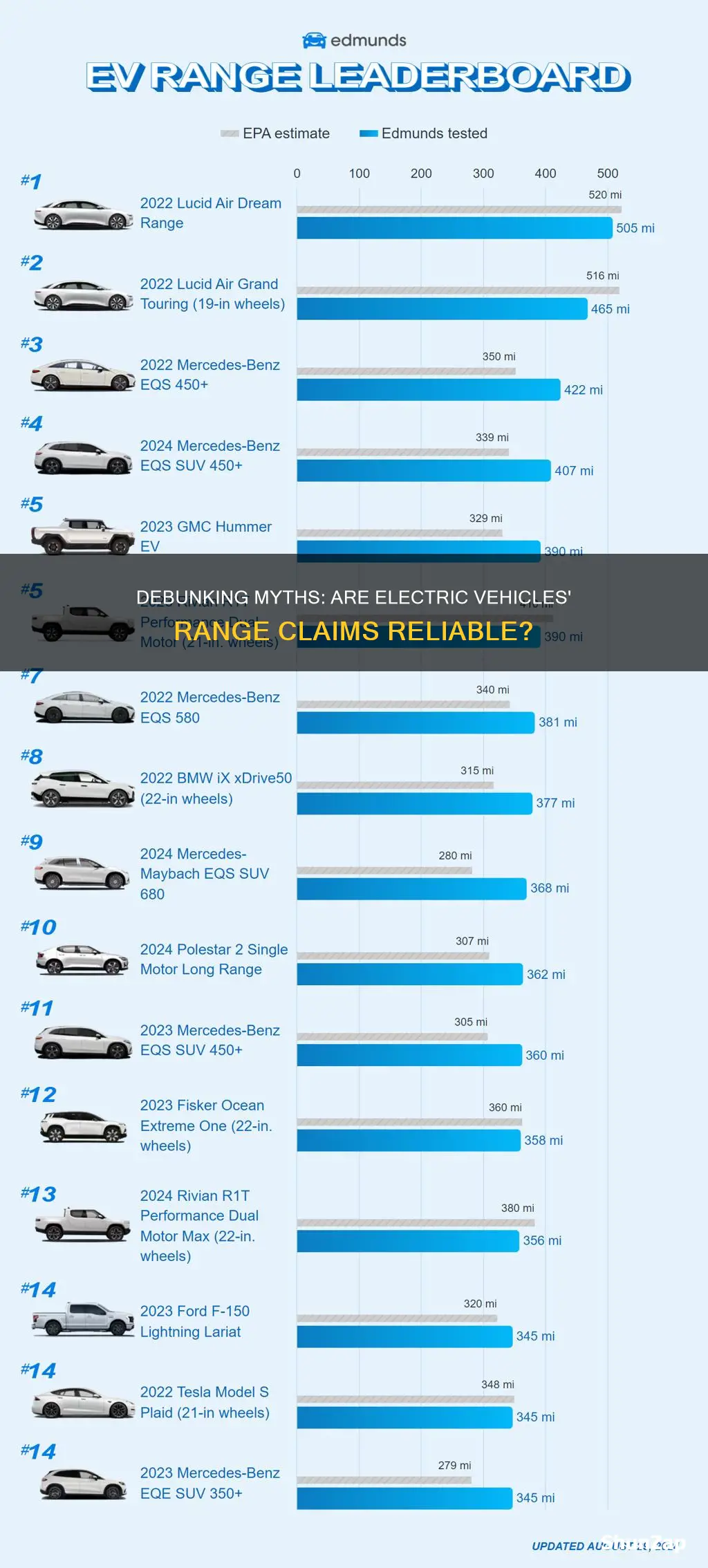 is the listed range to electric vehicles accurate