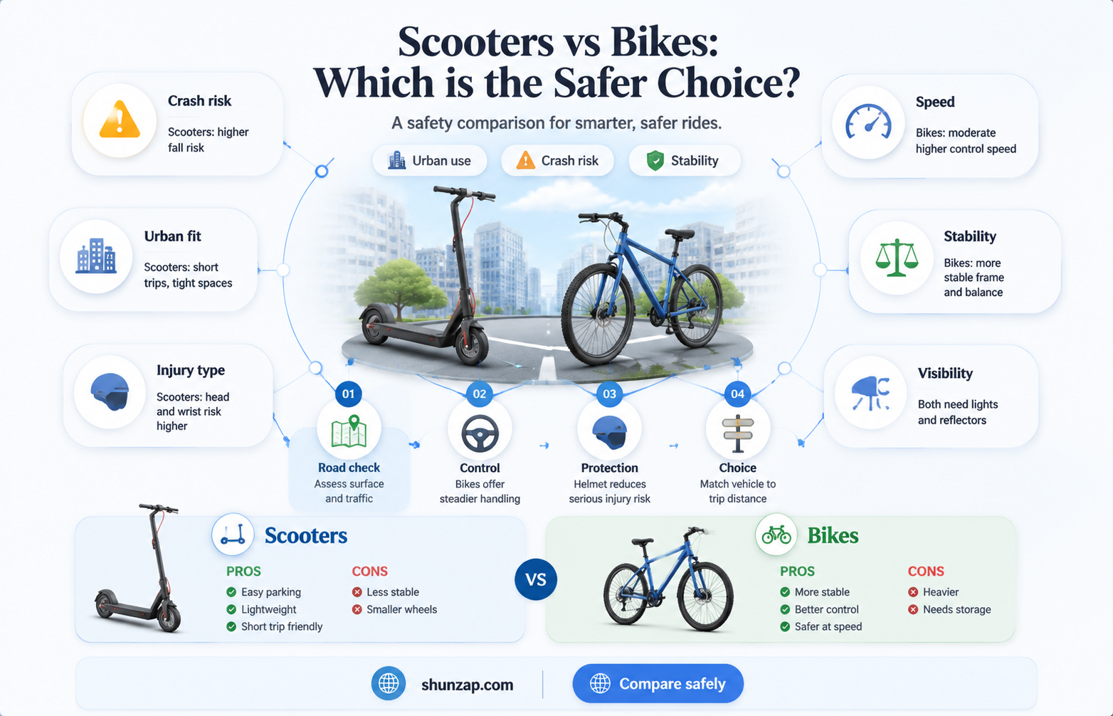 are electric scooters more dangerous than bicycles