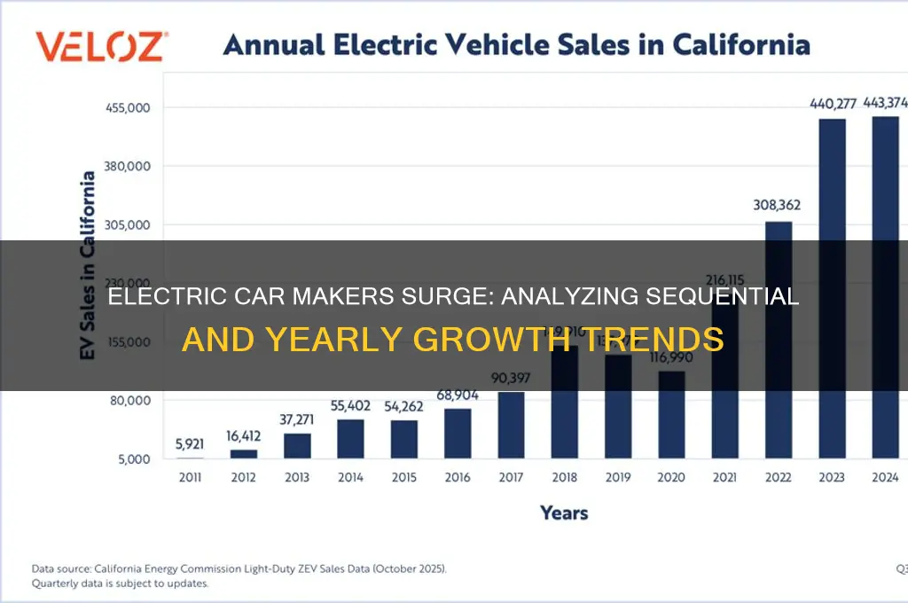 should electric-car maker post strong sequential and year-over-year growth