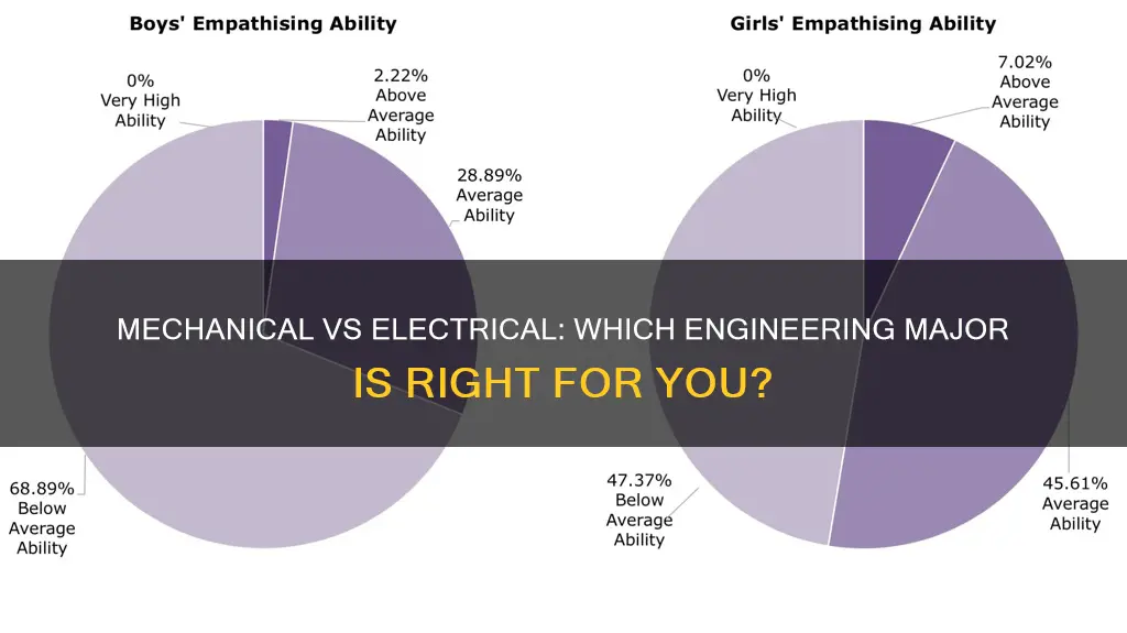 should i major in electrical or mechanical