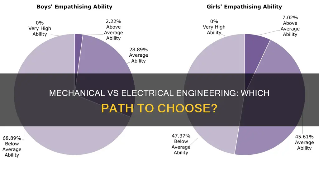 should i study electrical or mechanical engineirn