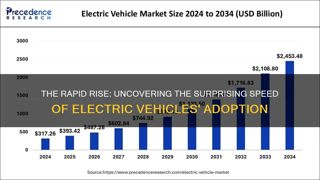 were probably underestimating how quicly electric vehicles