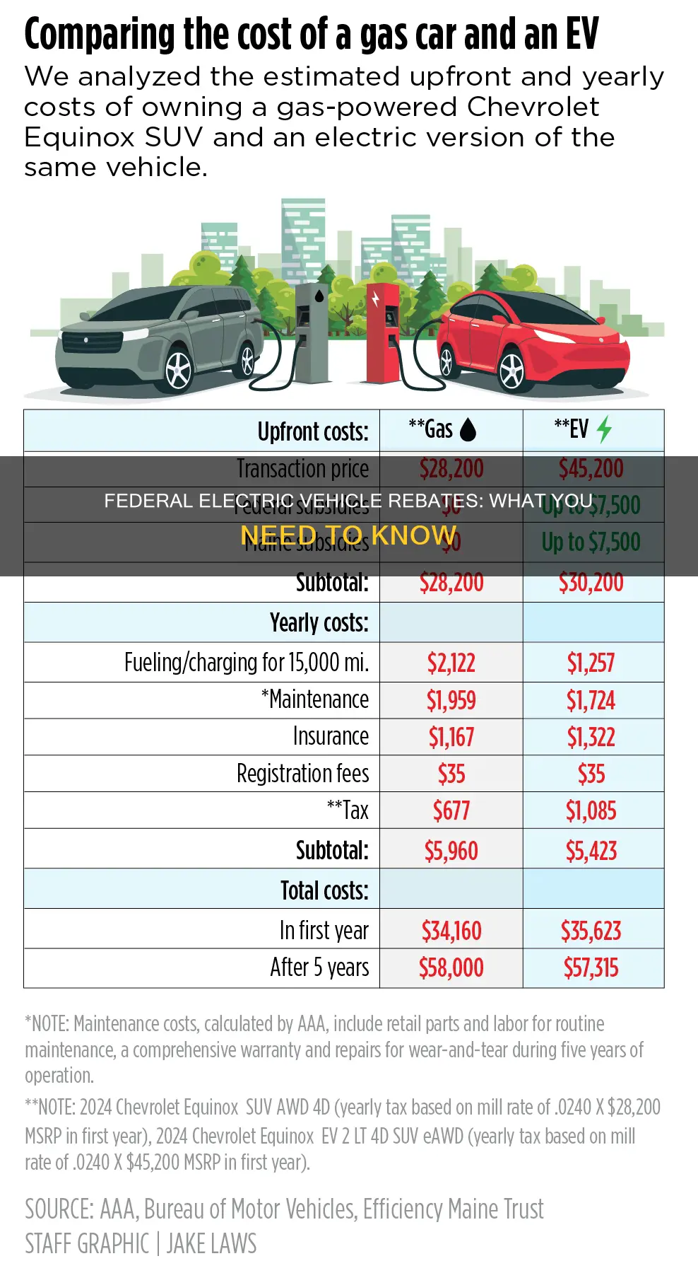 what are the federal rebates for electric vehicles