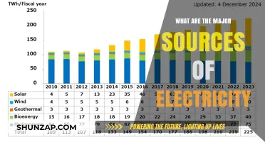 Powering the World: Major Sources of Electricity