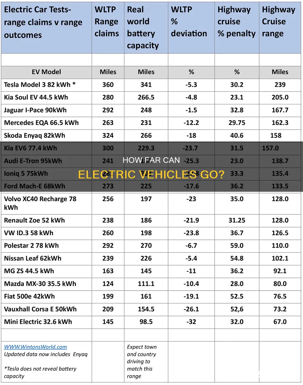 what are the ranges for electric vechiles