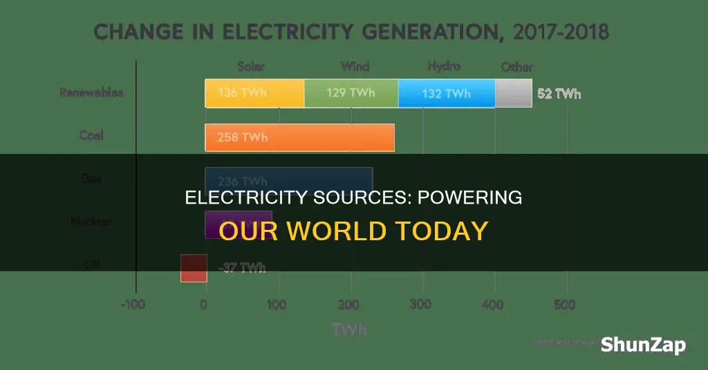 what are the sources of electricity production