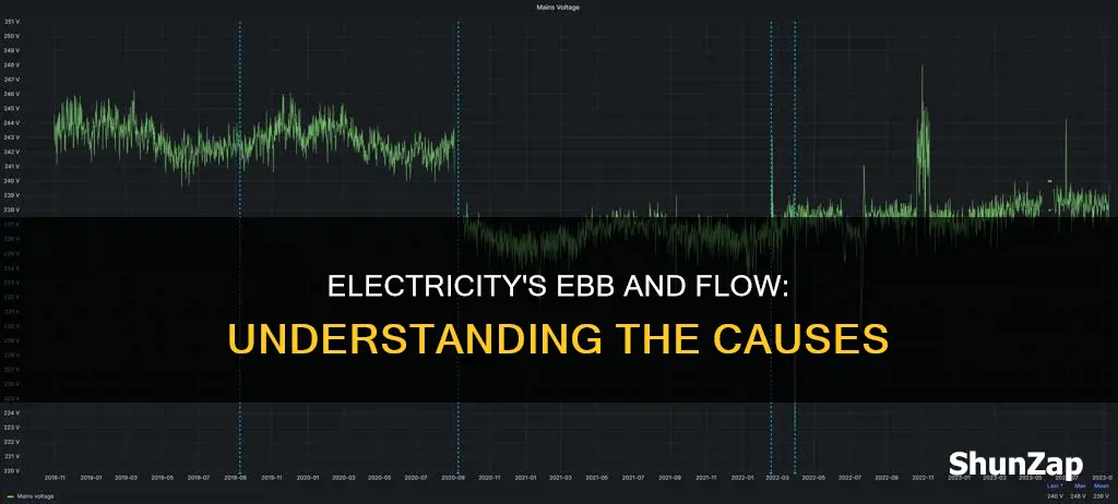 what causes electricity to increase or decrease