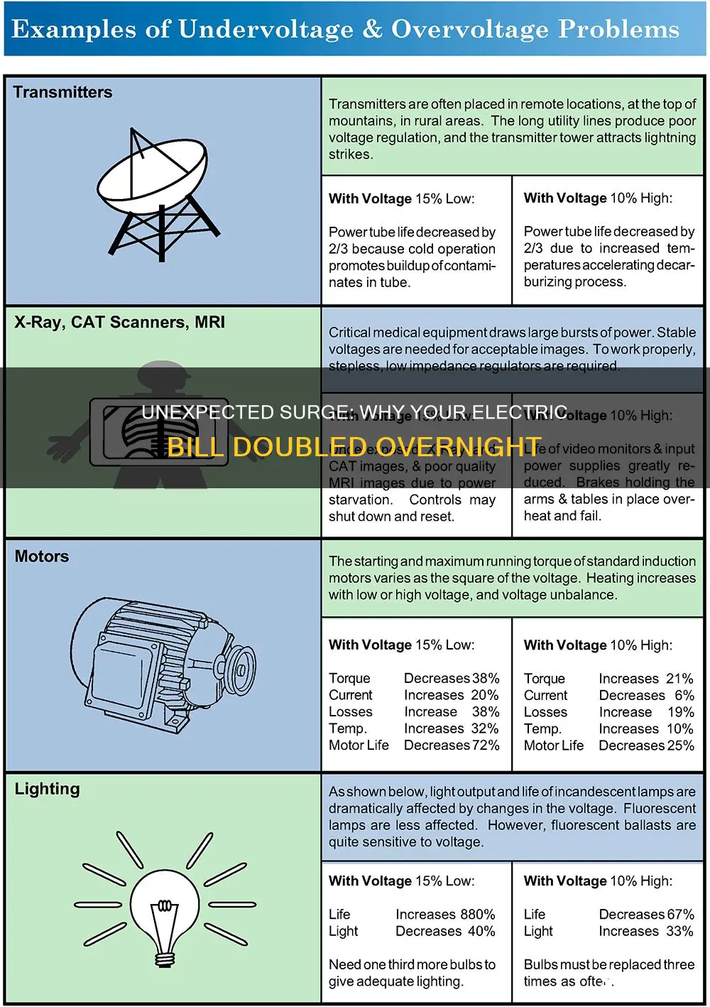 what could cause electric useage to double