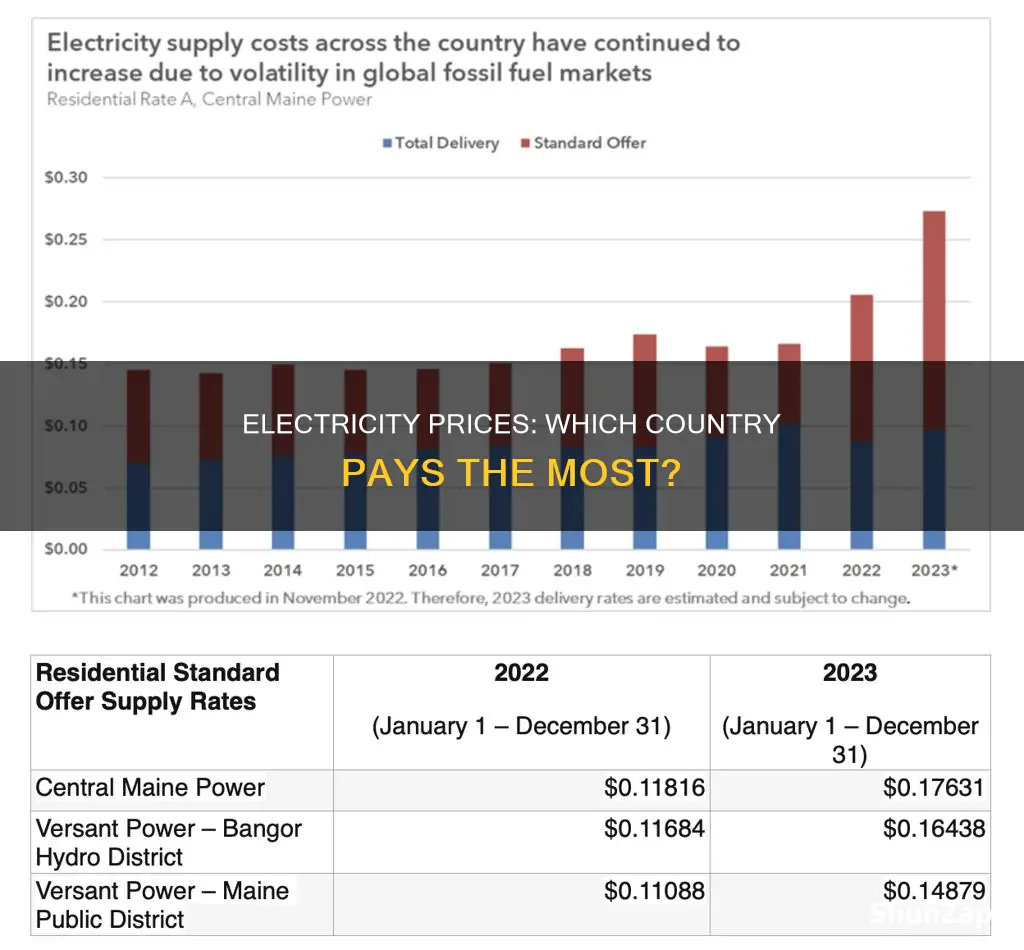 what country has the highest electricity prices