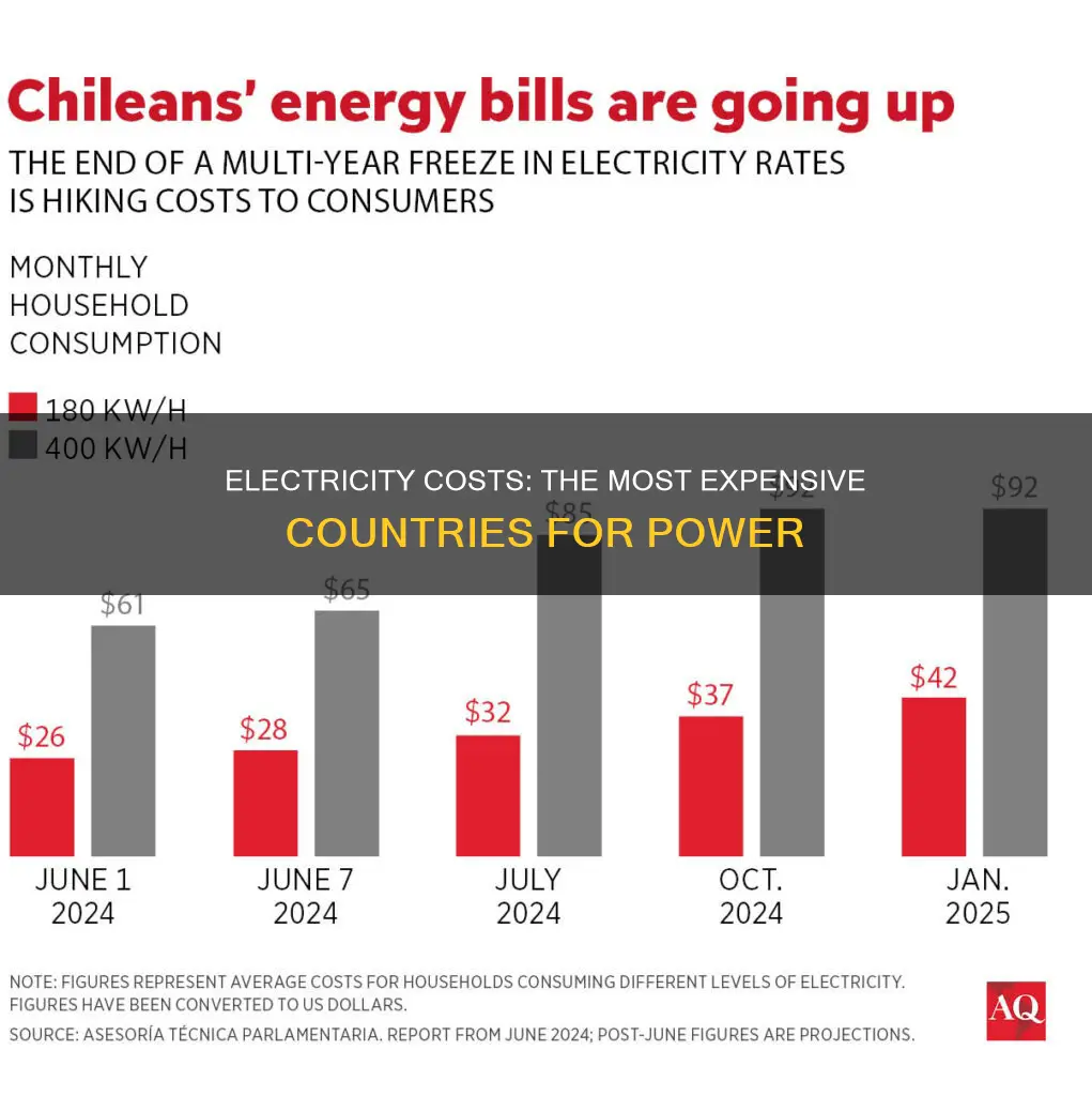what country pays the most for electricity