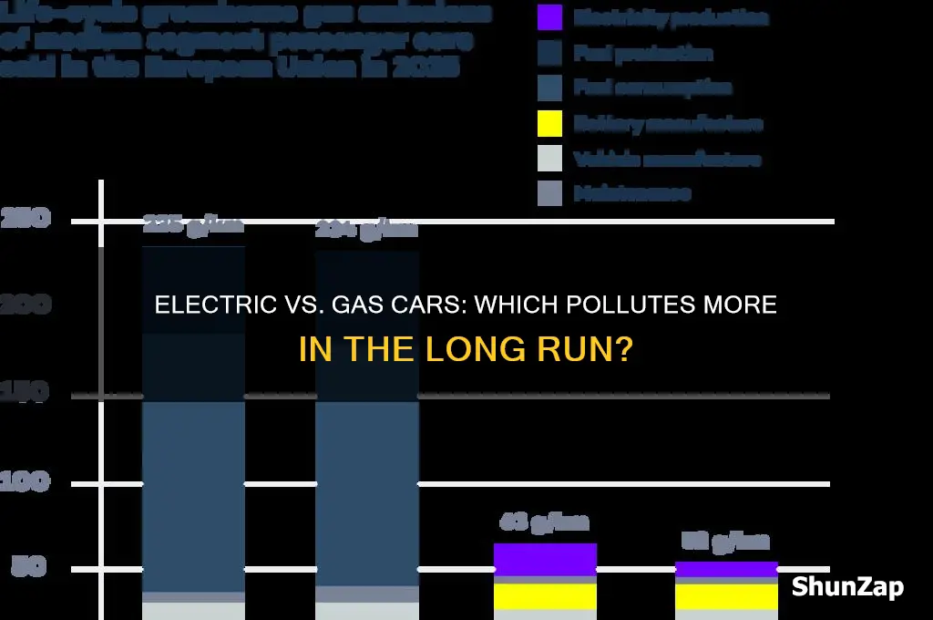 what dirtier electric cars or gas