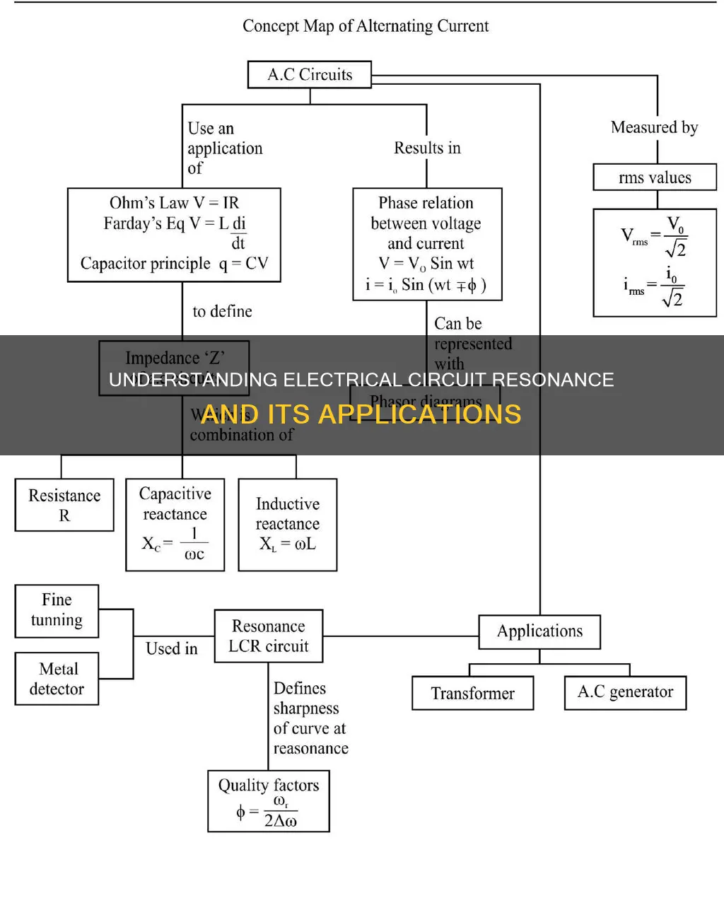 what do you mean by resonance in electrical circuits