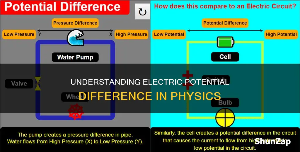 what does electric potential difference mean in physics