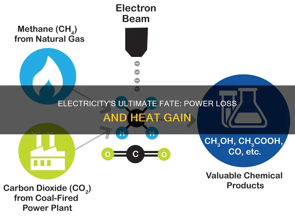 what does nearly all electricity usually become