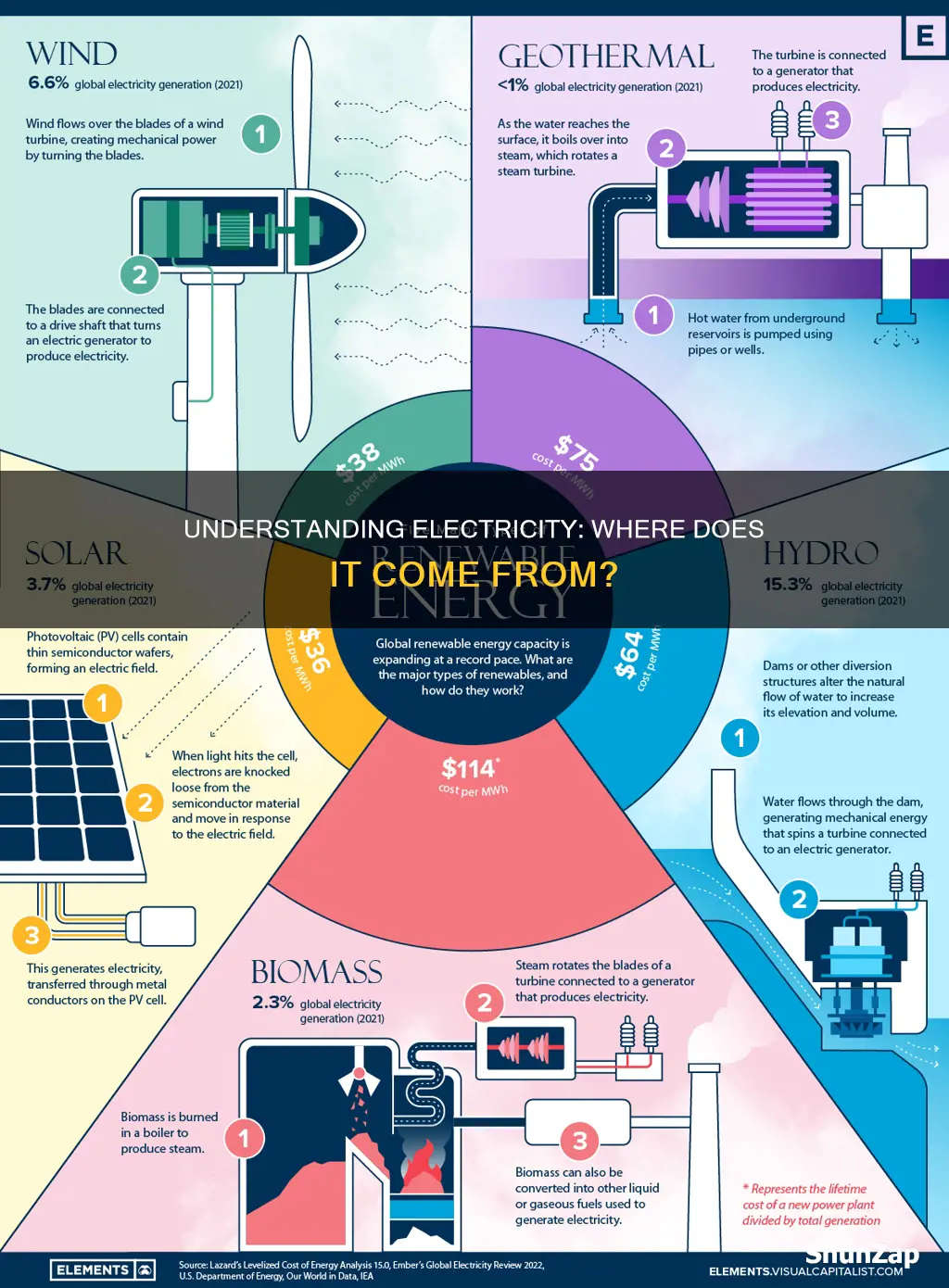 what does source of electricity mean