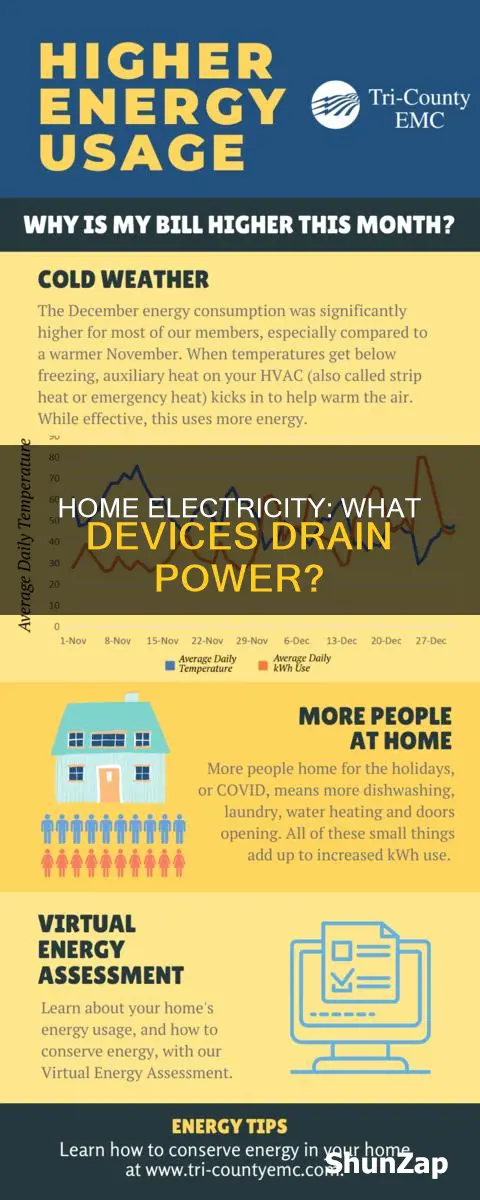what draws more electricity in the house