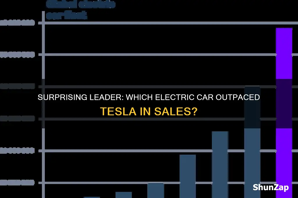 what electric car outsold tesla