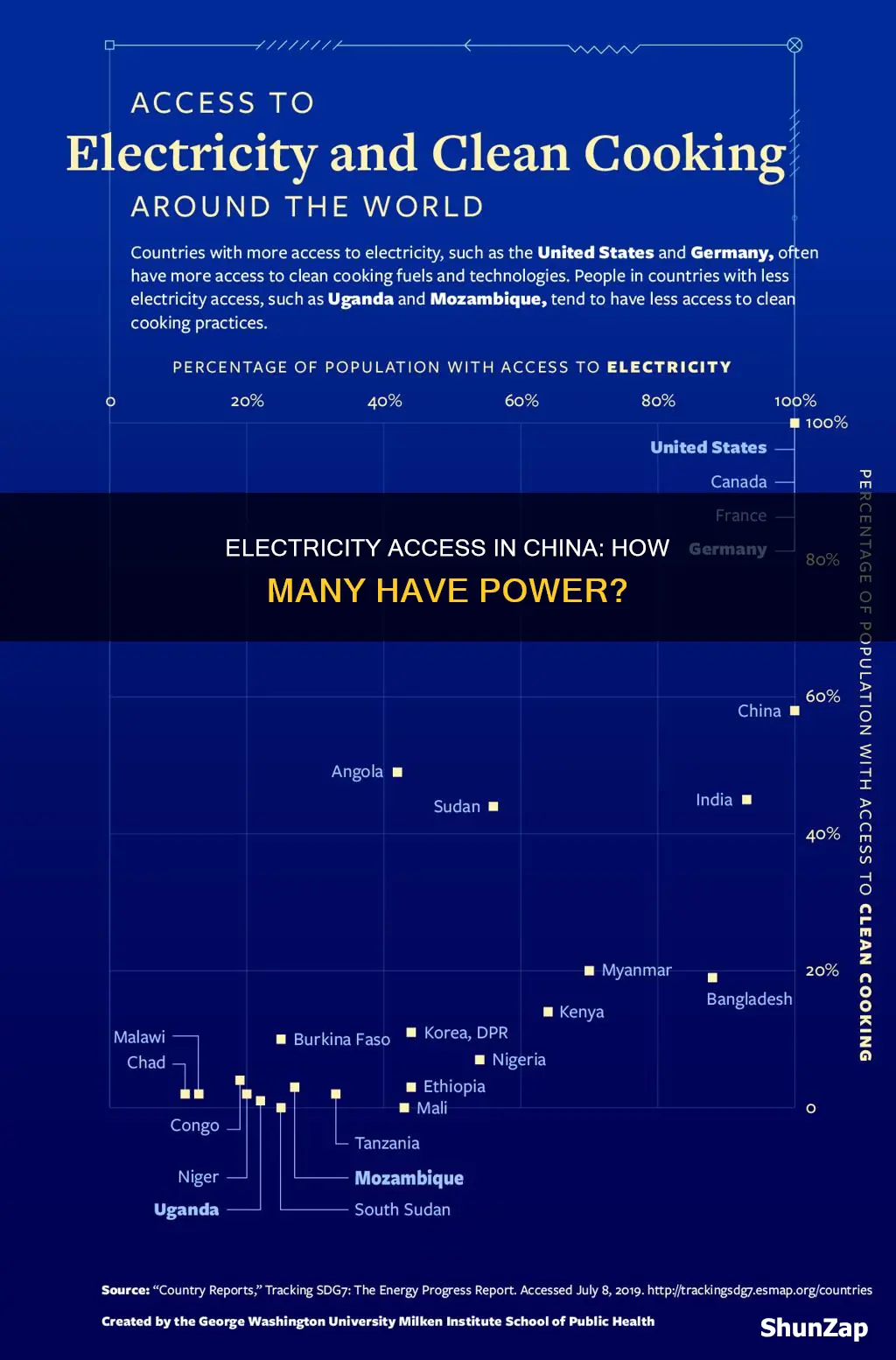 what fraction of chinese citizens have electricity