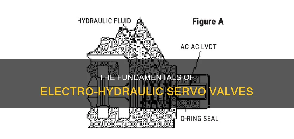 what is a electro-hydraulic servo valve