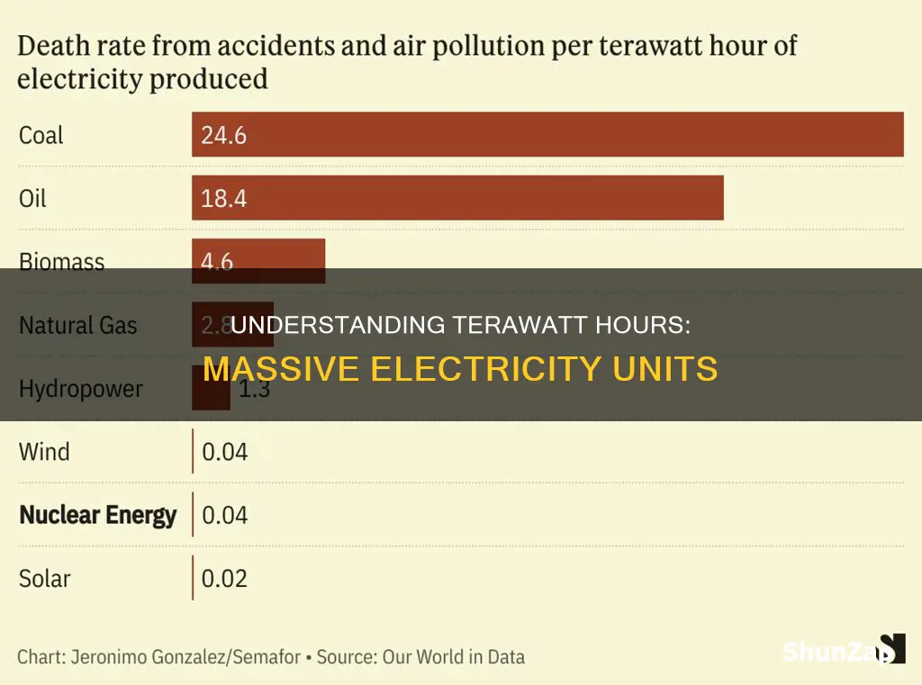 what is a terawatt hour of electricity