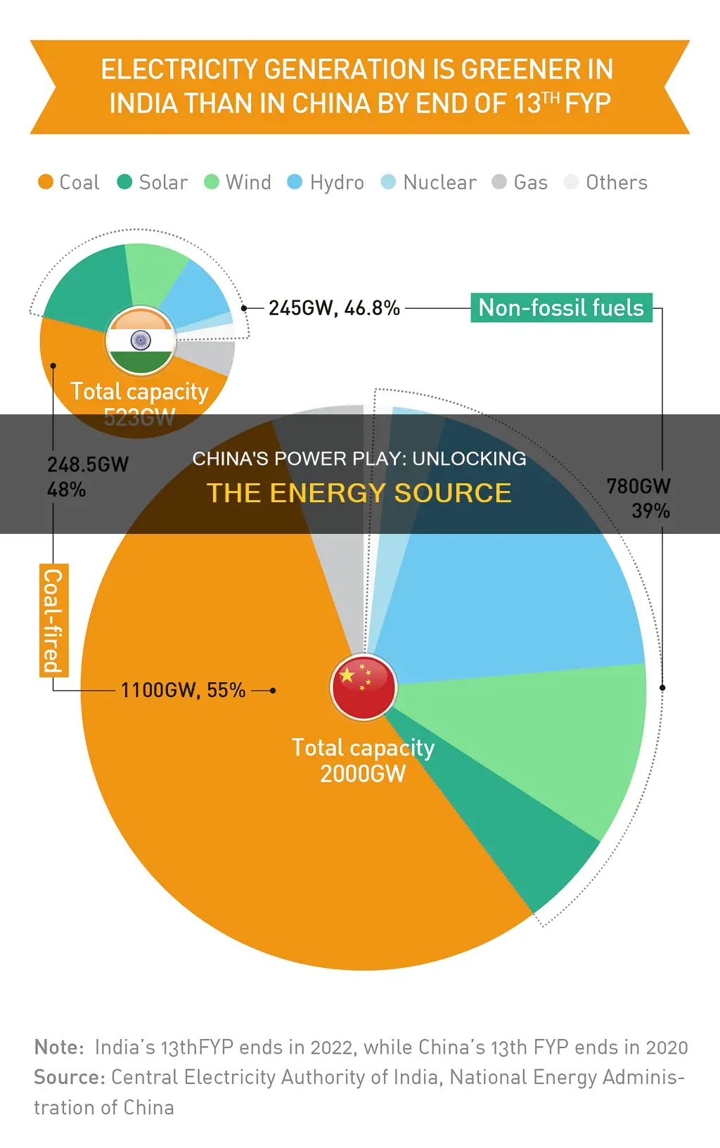 what is chinas main source of electricity