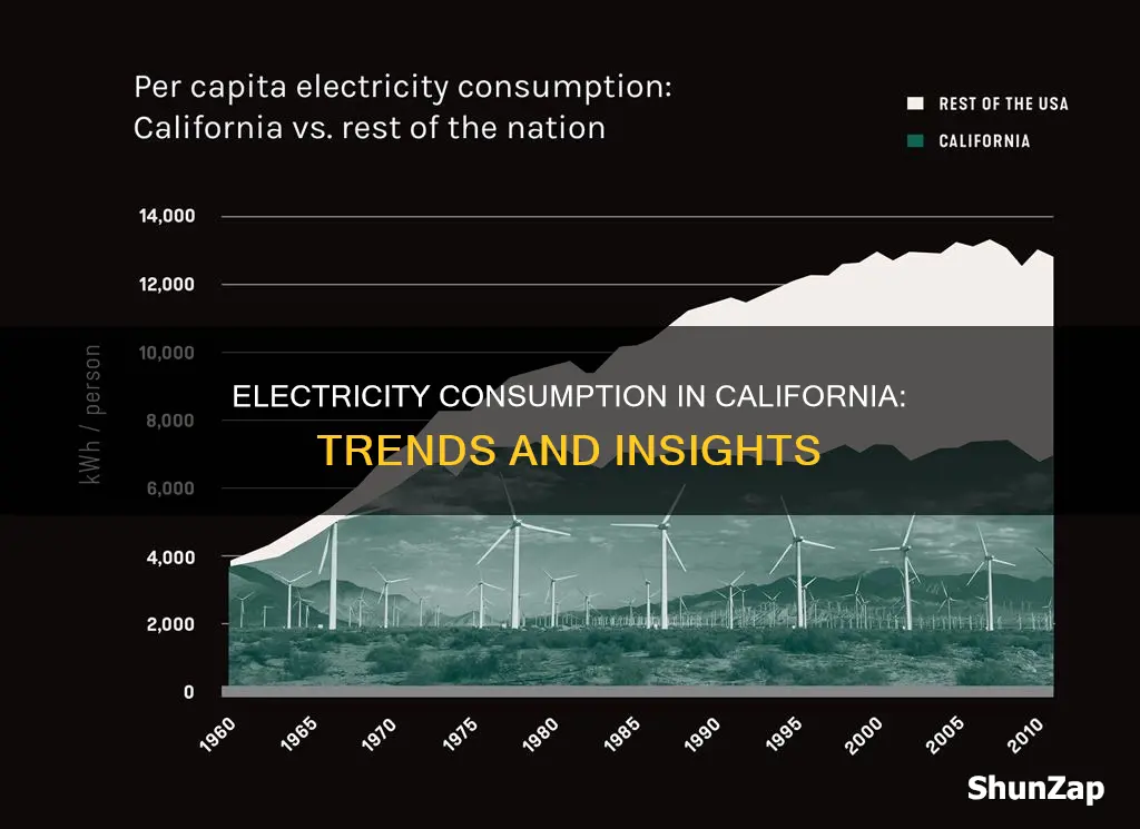 what is consumption of electricity in california