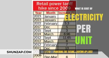 Understanding the Cost of Electricity by Unit